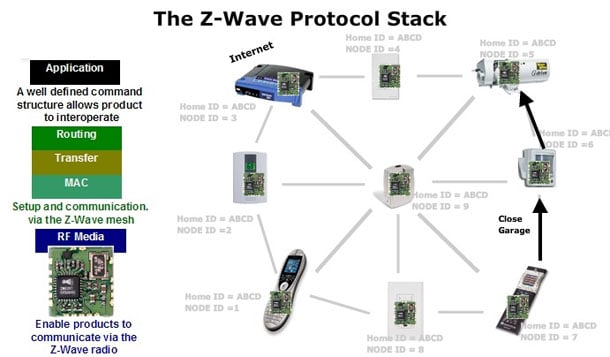 The Z-Wave Protocol Stack The Basics of Z-Wave